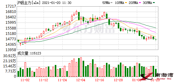 鋁市持續(xù)啞火！曾一噸狂賺4000元如今利潤爆降！